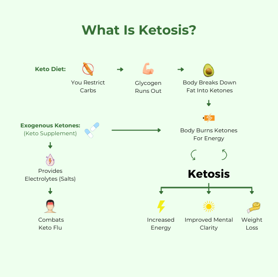 And Where Does Research Verified Keto Come In?